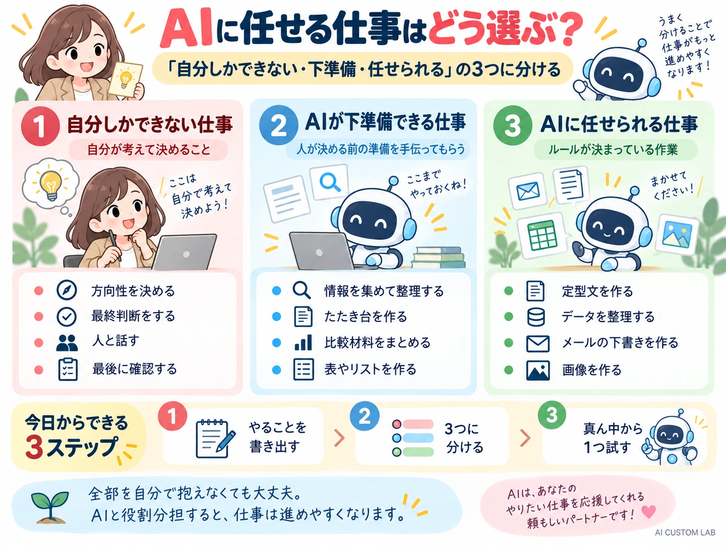 AIに任せる仕事を自分しかできない・AIが下準備できる・AIに任せられるの3つに分類した図解