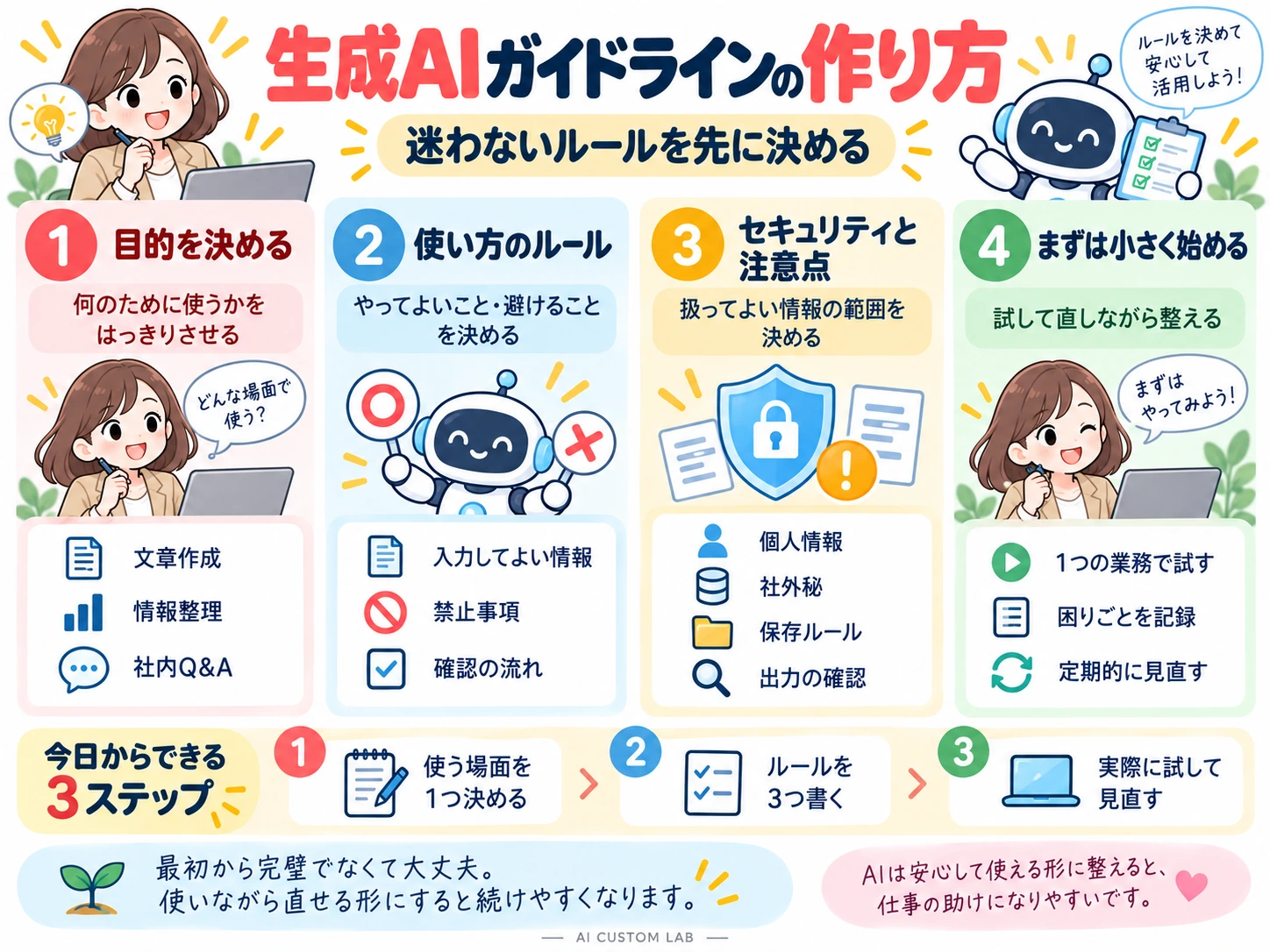 生成AIガイドラインを目的・使い方のルール・セキュリティと注意点・小さく始めるの4段階で整理した図解